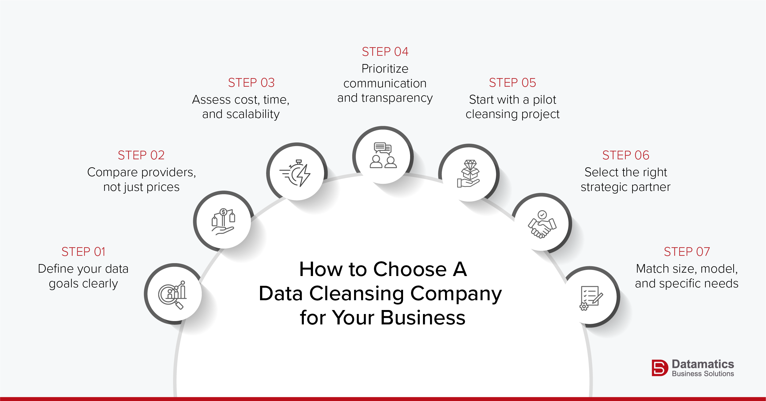Infographic illustrating factors to consider while evaluating data cleansing companies