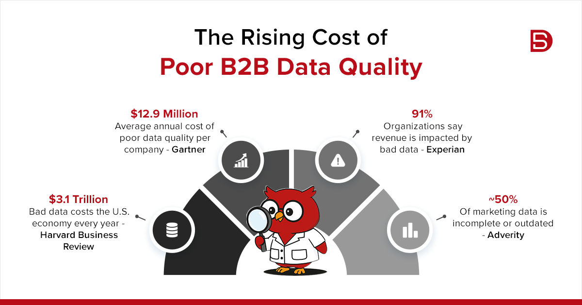 The rising cost of poor b2b data quality