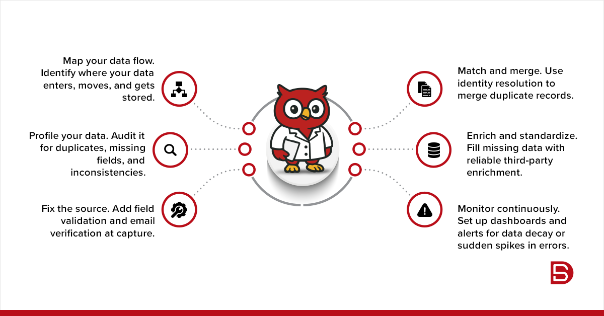 The Marketer’s 6-Step B2B Data Quality Checklist