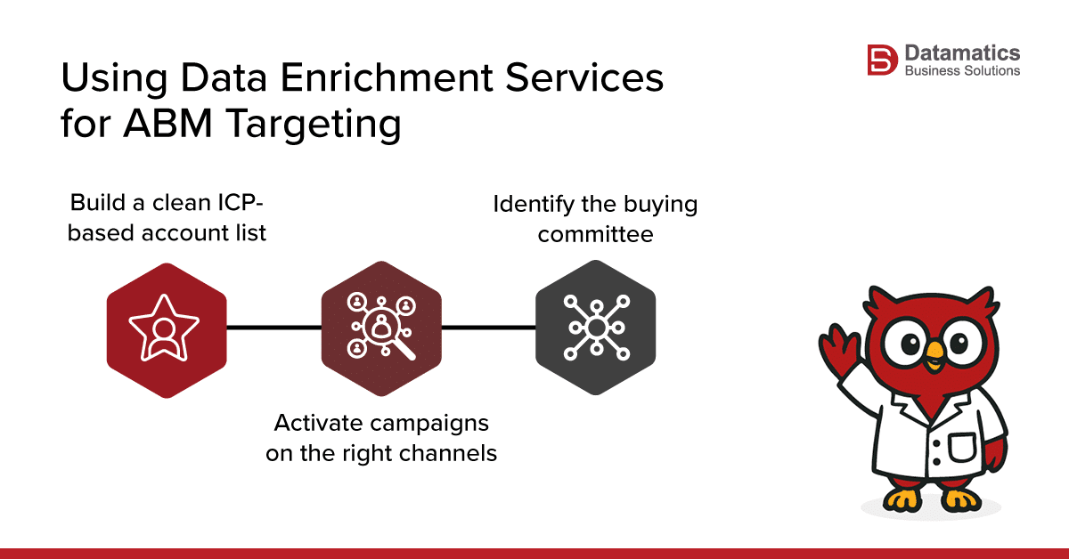 ABM Targeting with Data Enrichment Services