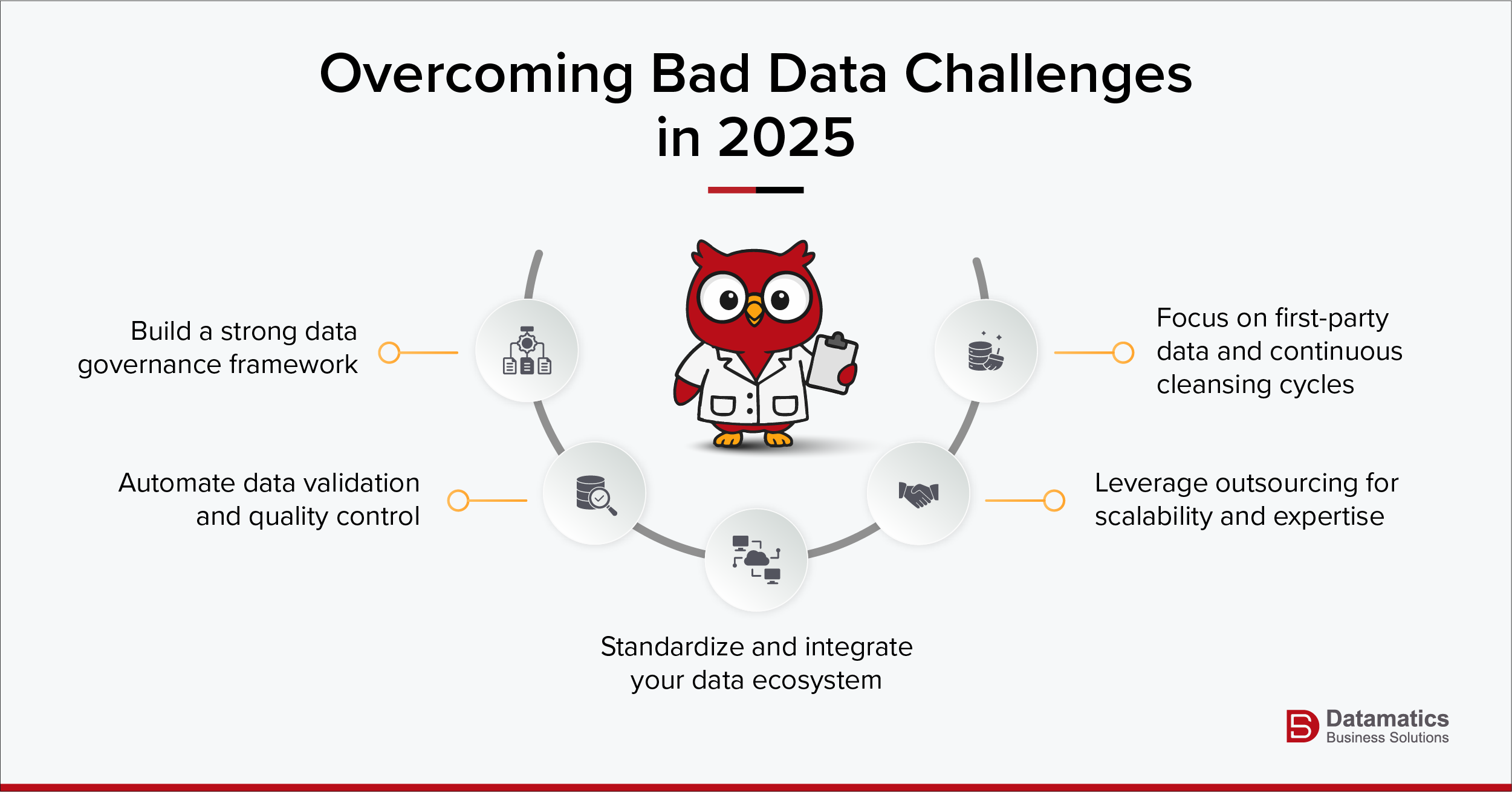 Infographic illustrating solutions to overcome bad data quality in 2025