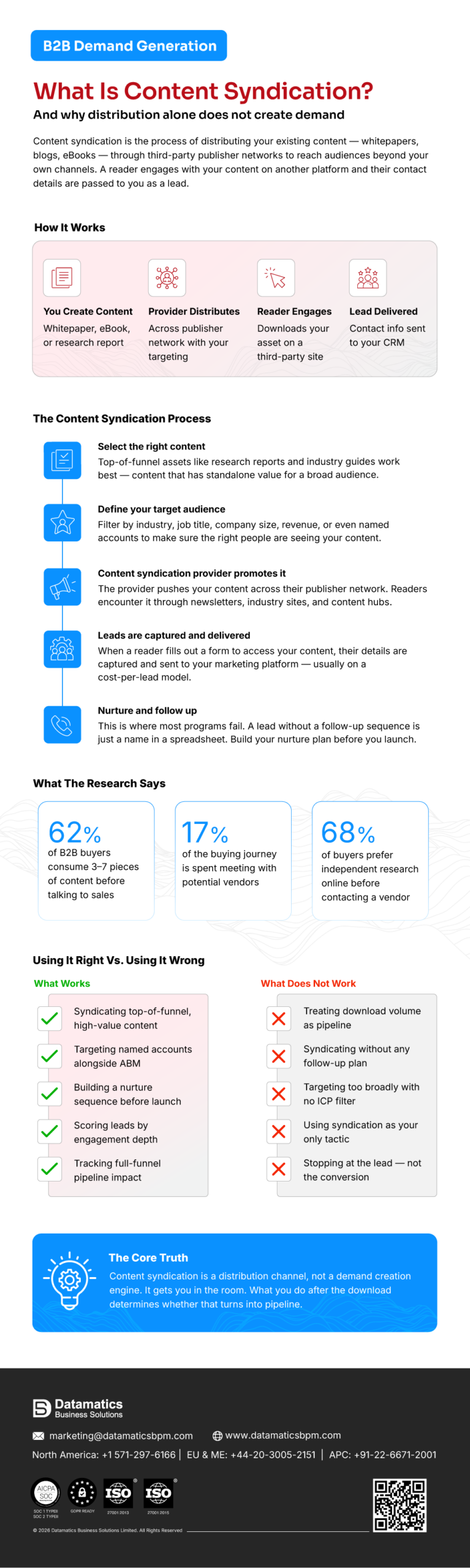 Complete Information on What is content syndication?