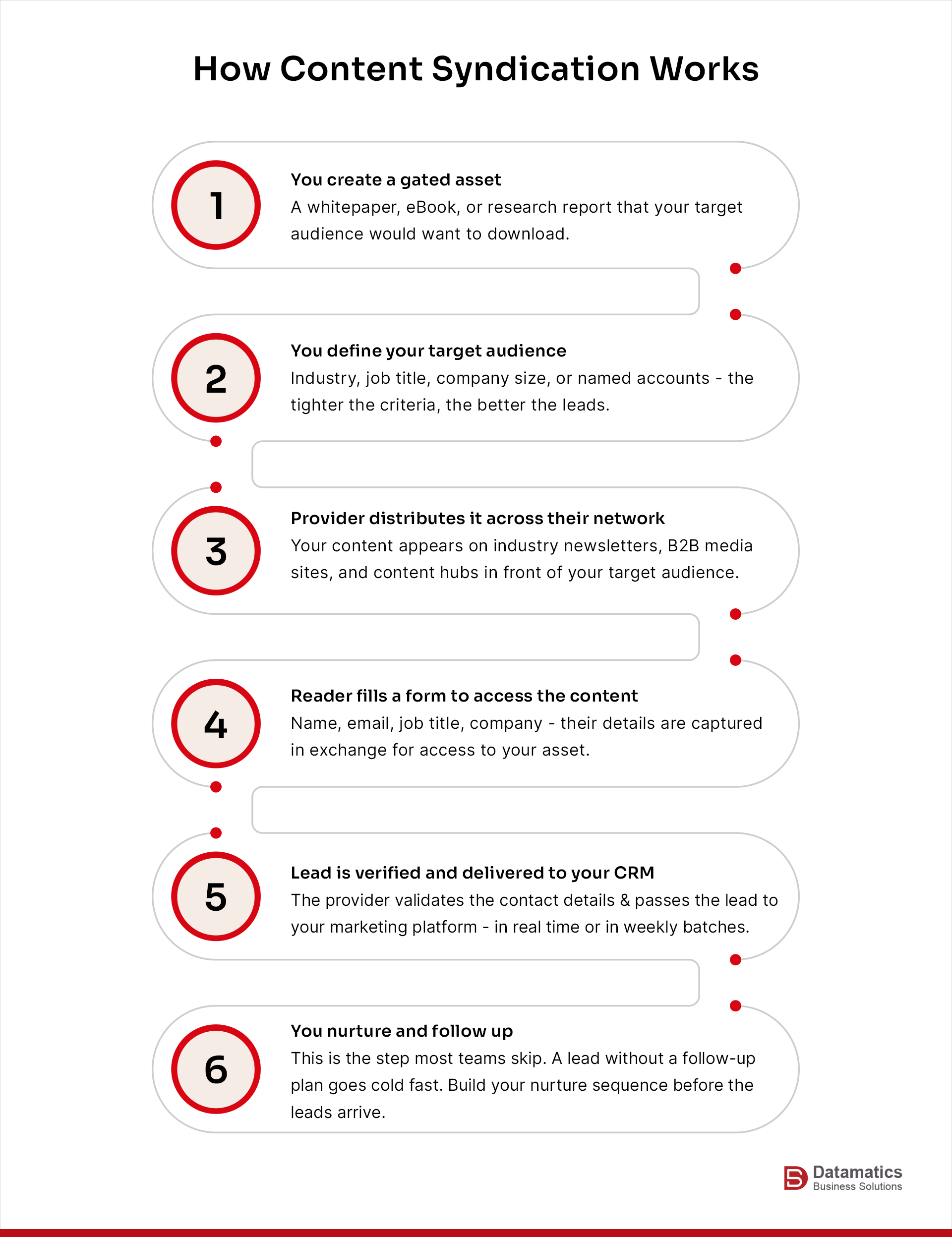 Complete process on how content syndication works