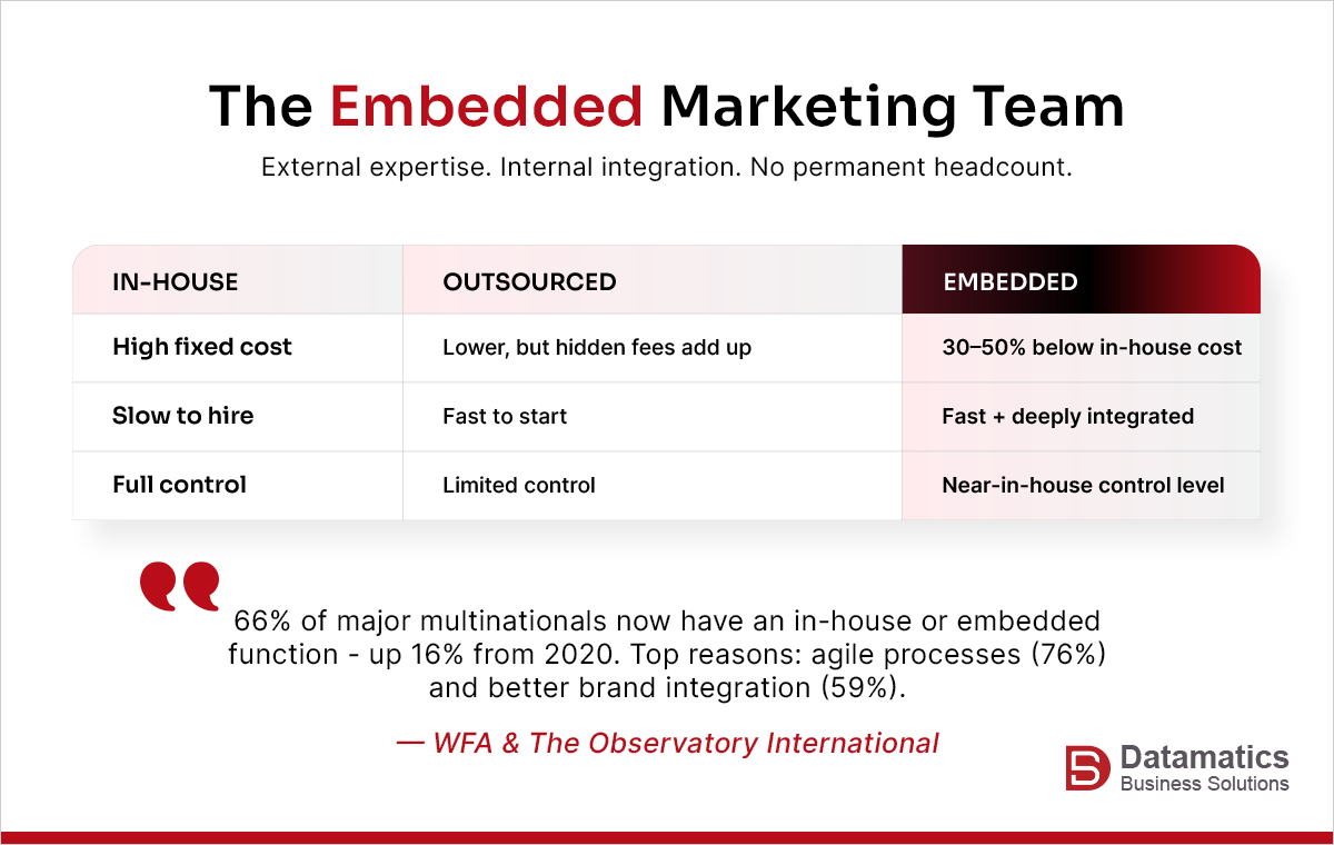 Inhouse vs outsourced embedded marketing team