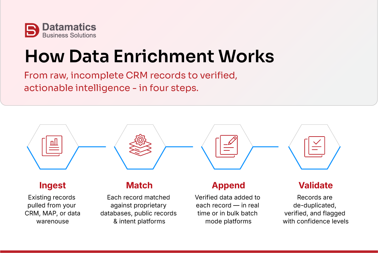 How does the data enrichment works?