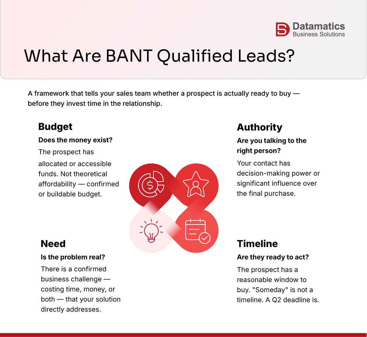 What are bant qualified leads?