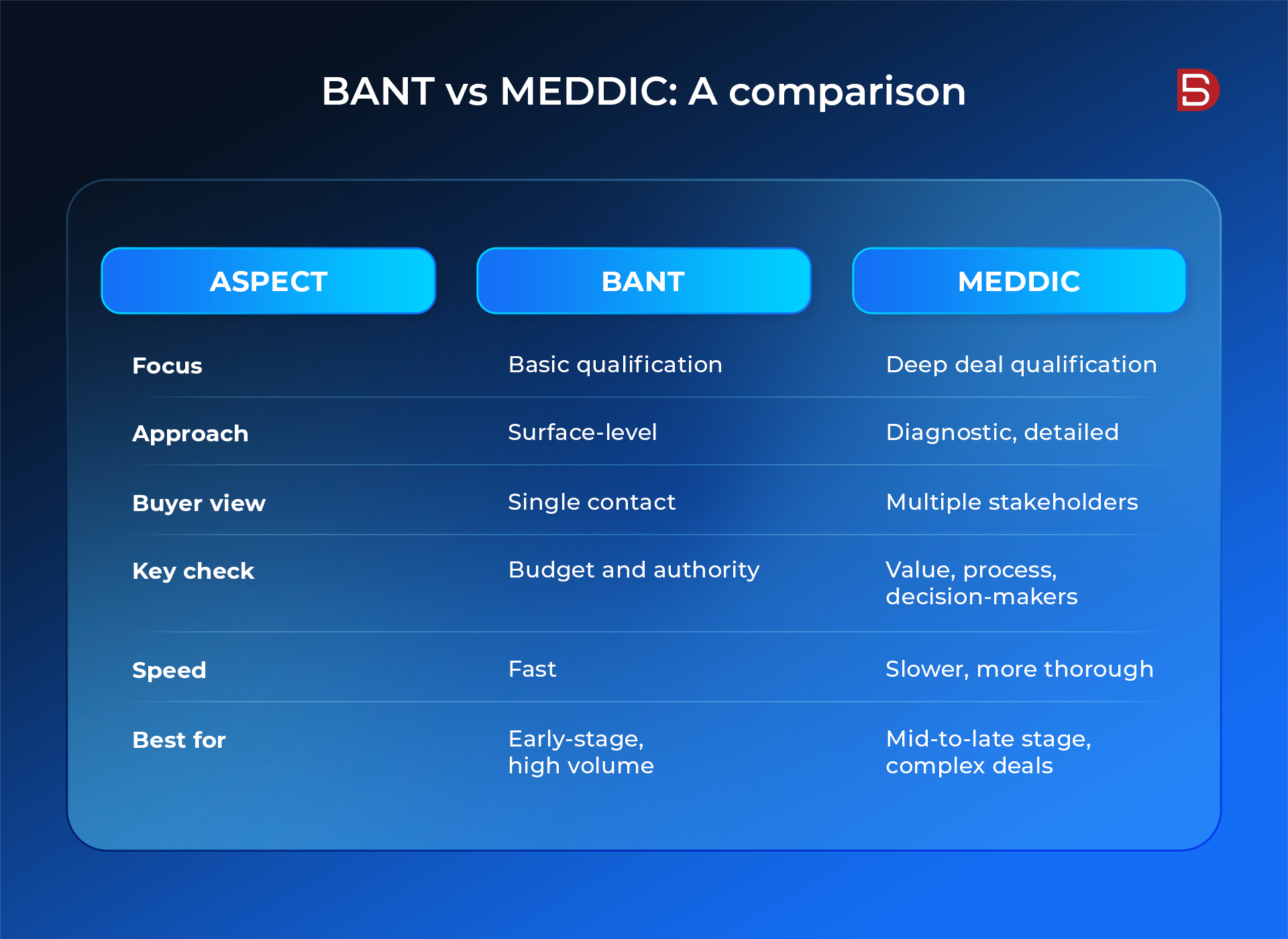 MEDDIC vs. BANT lead qualification
