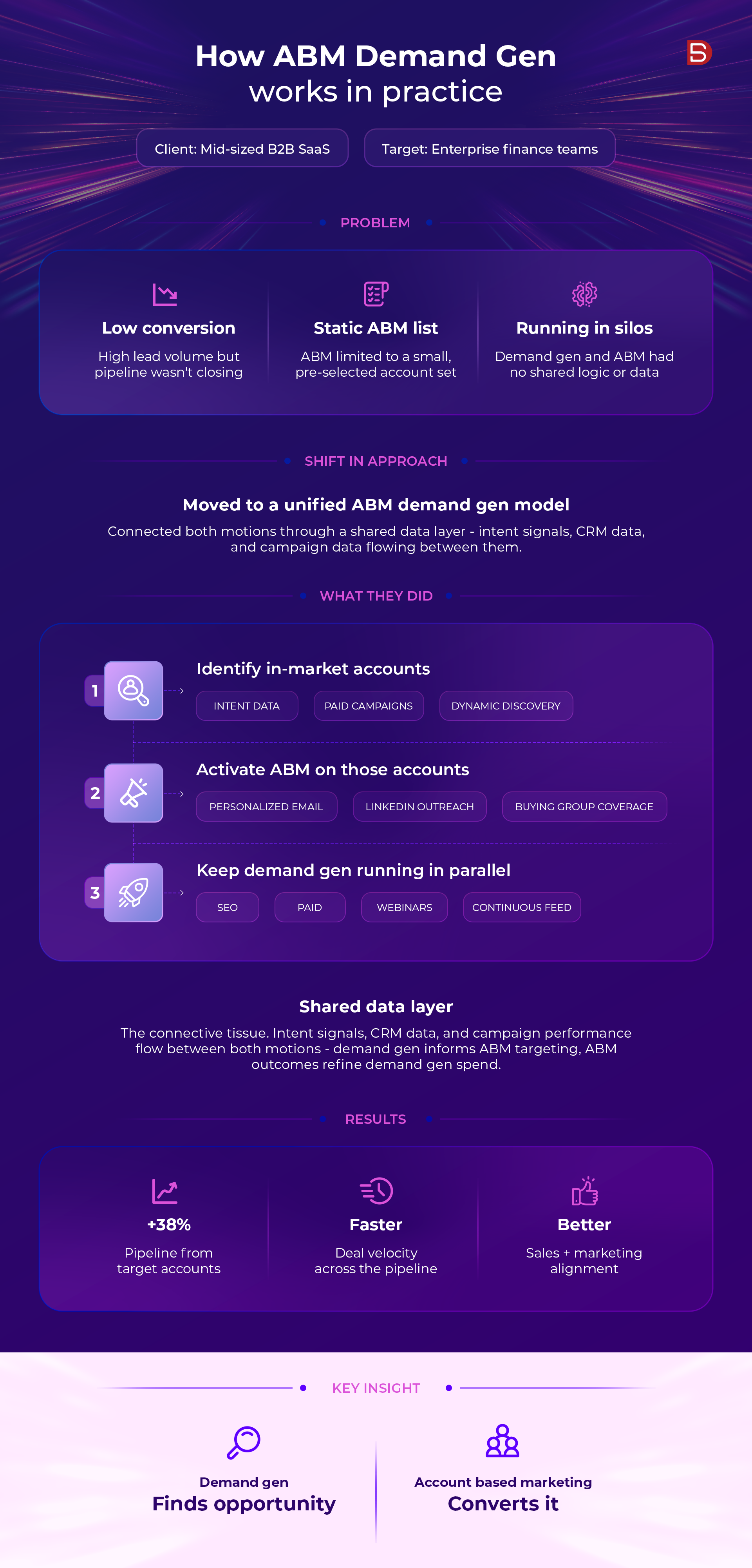 How ABM Demand Generation works in practice