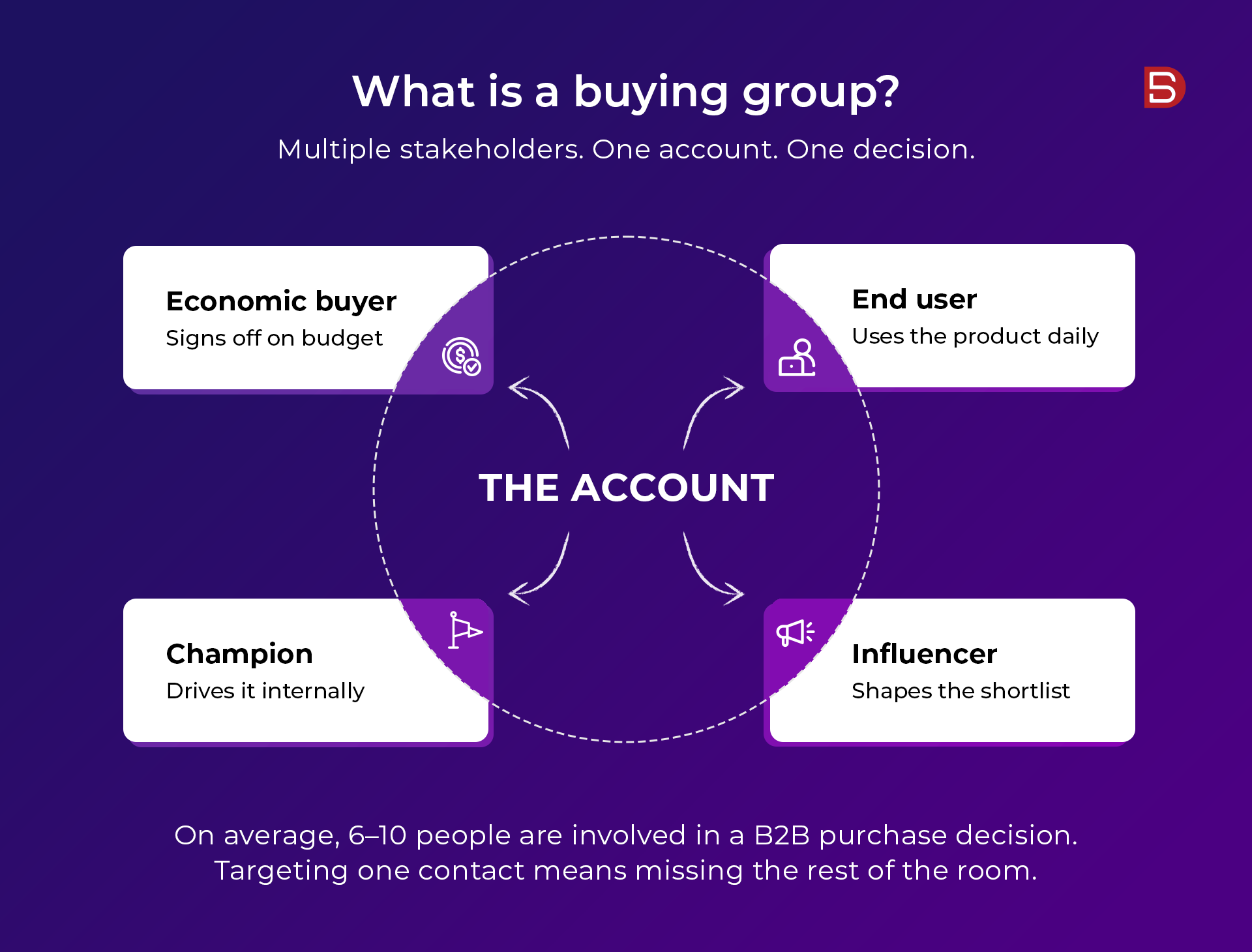 Your B2B deals aren't stalling: Your buying group engagement strategy is