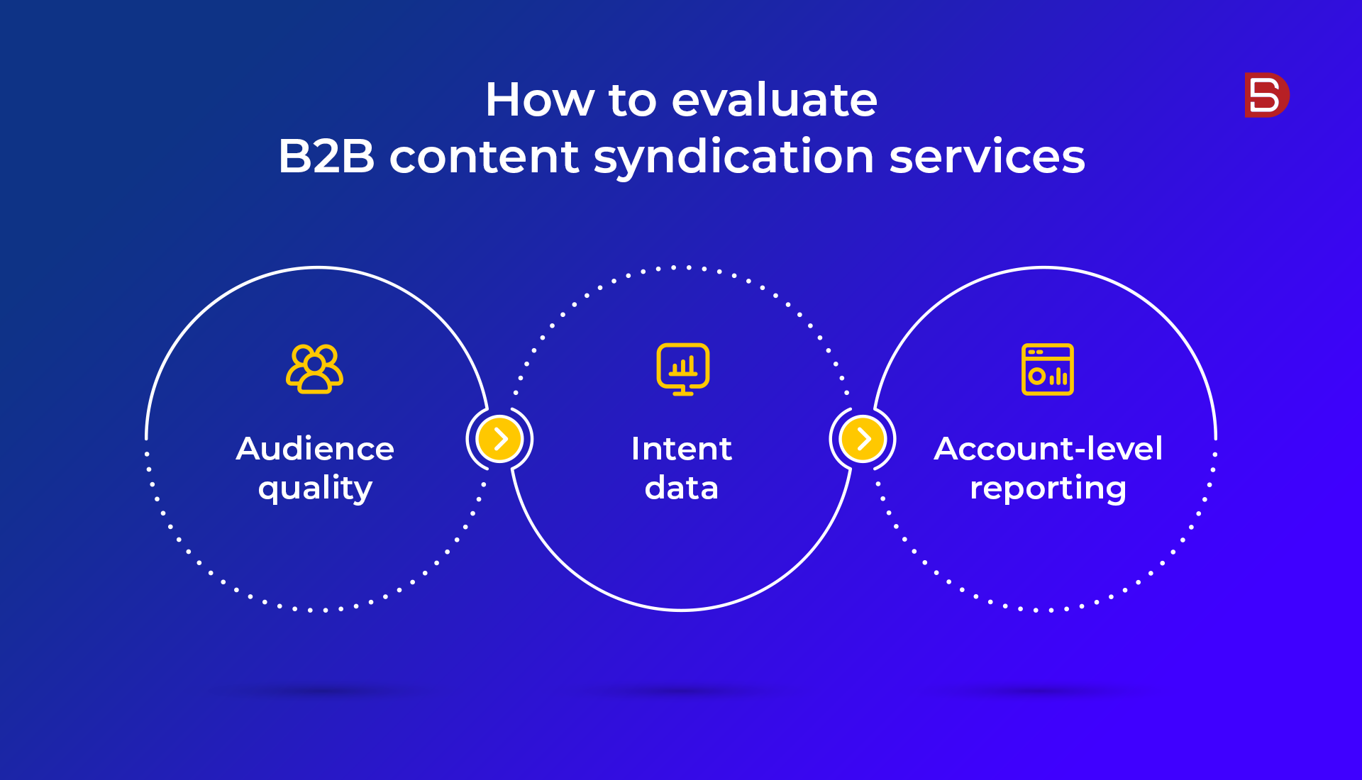 How to evaluate the B2B Content Syndication Services