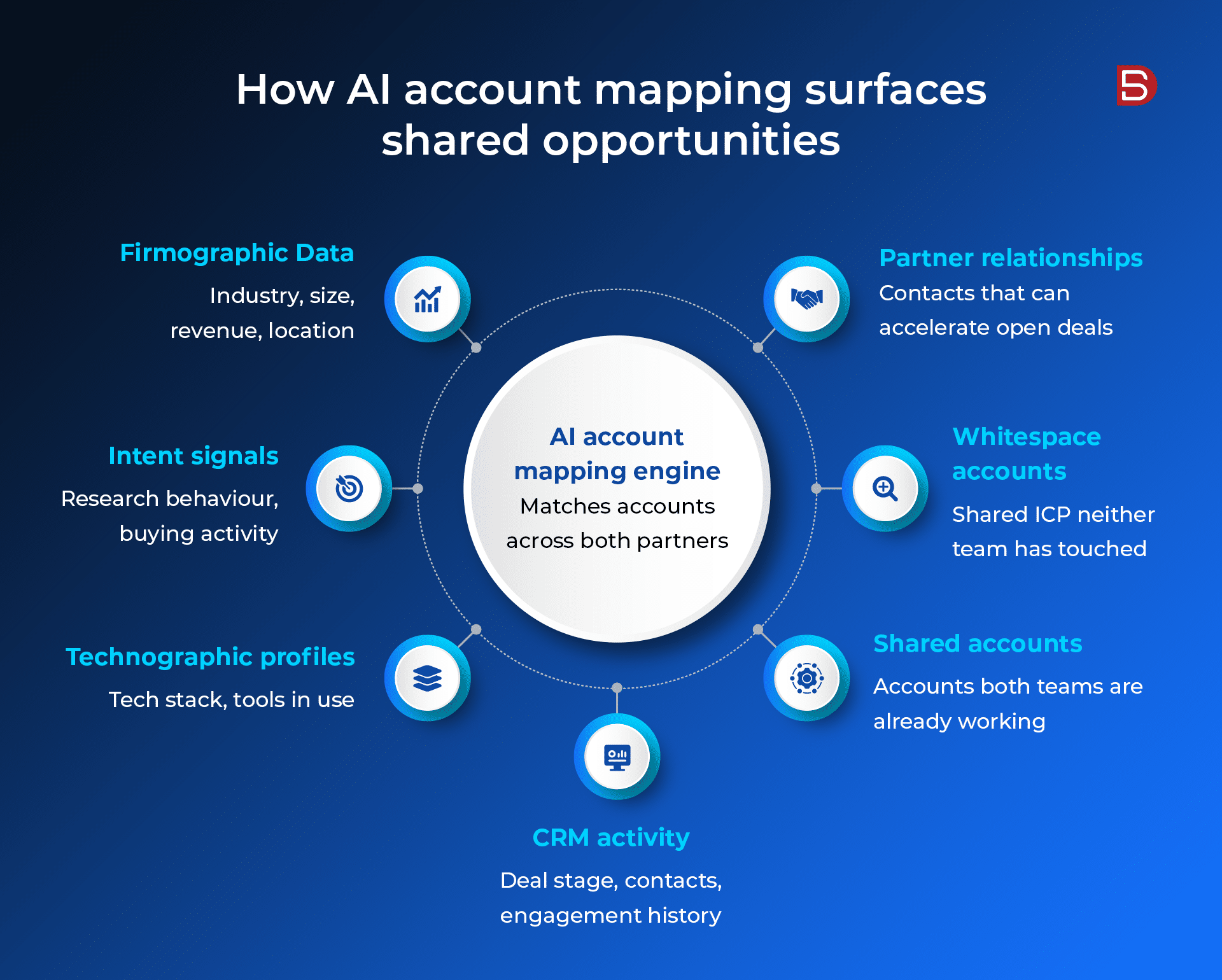 How AI Driven Account Mapping is revolutionizing B2B Partner marketing