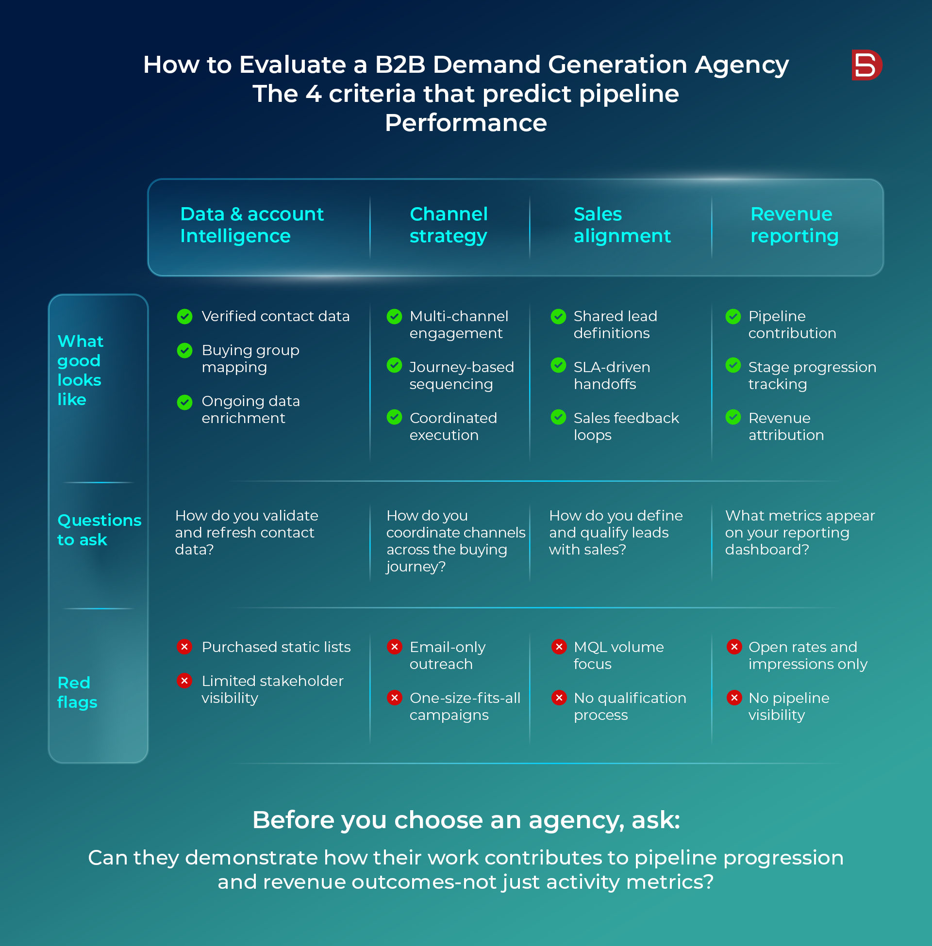Evaluation of Demand Generation Agency