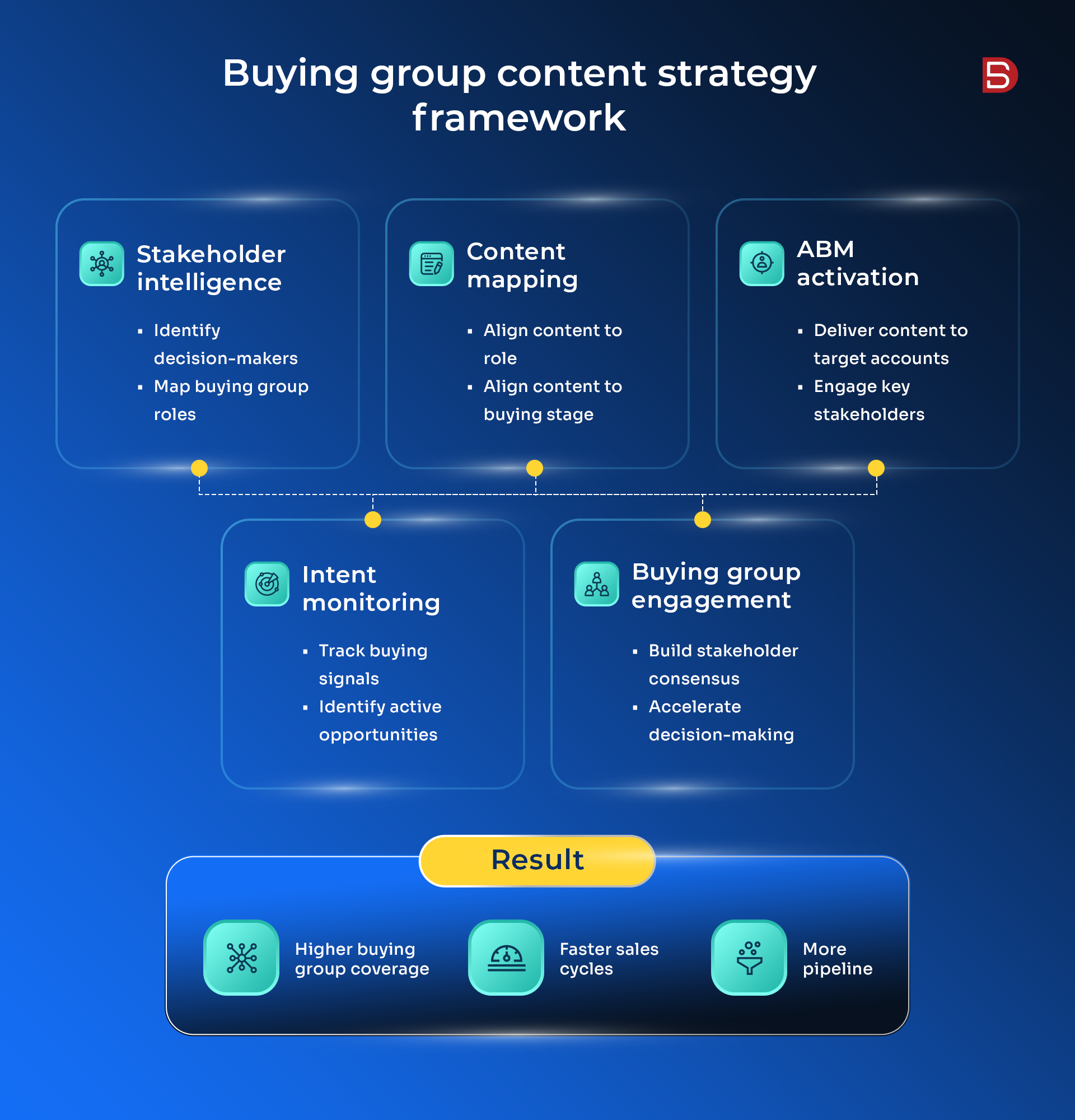 Buying group content strategy framework