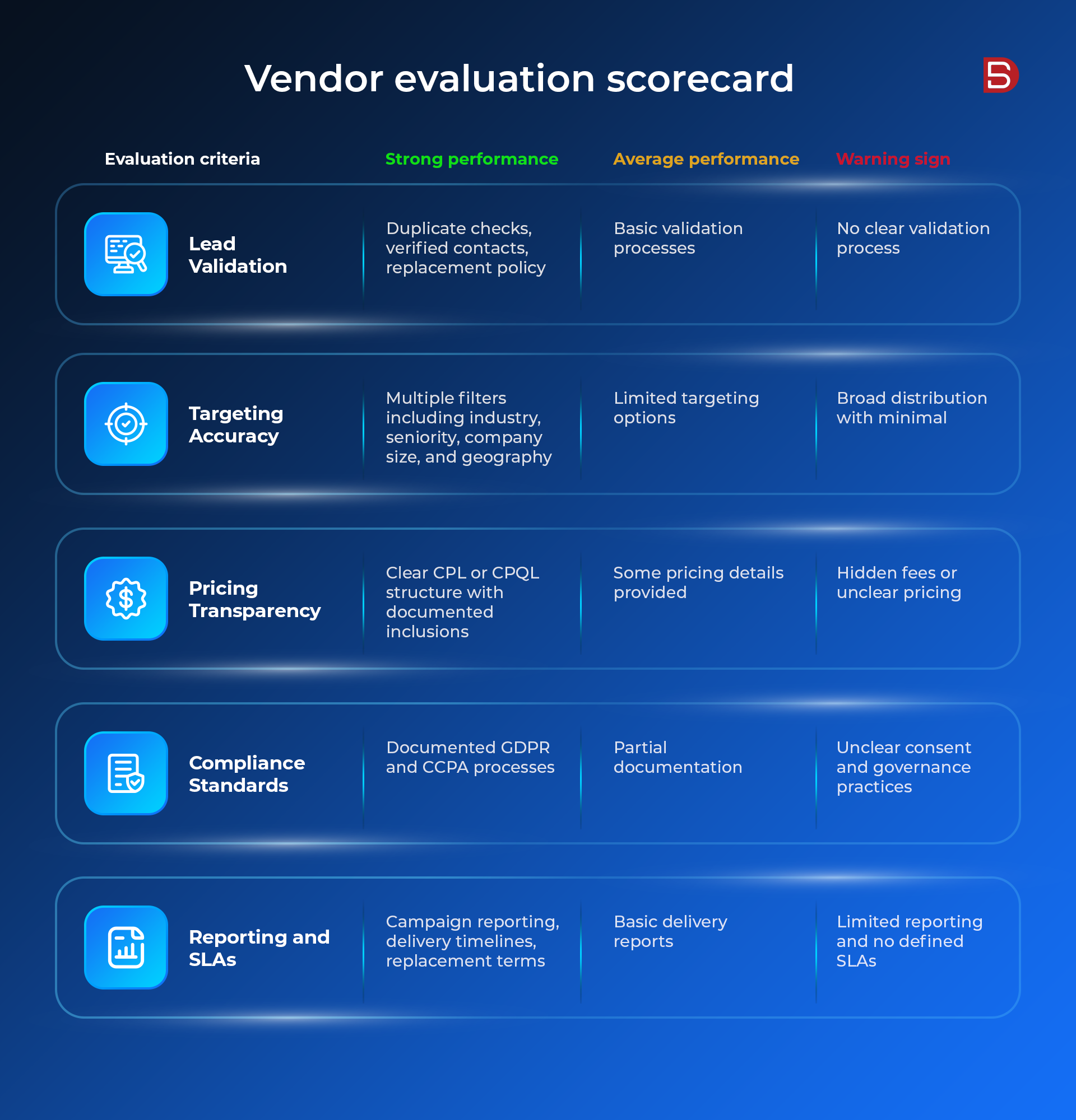 Content syndication vendor evulation scorecard