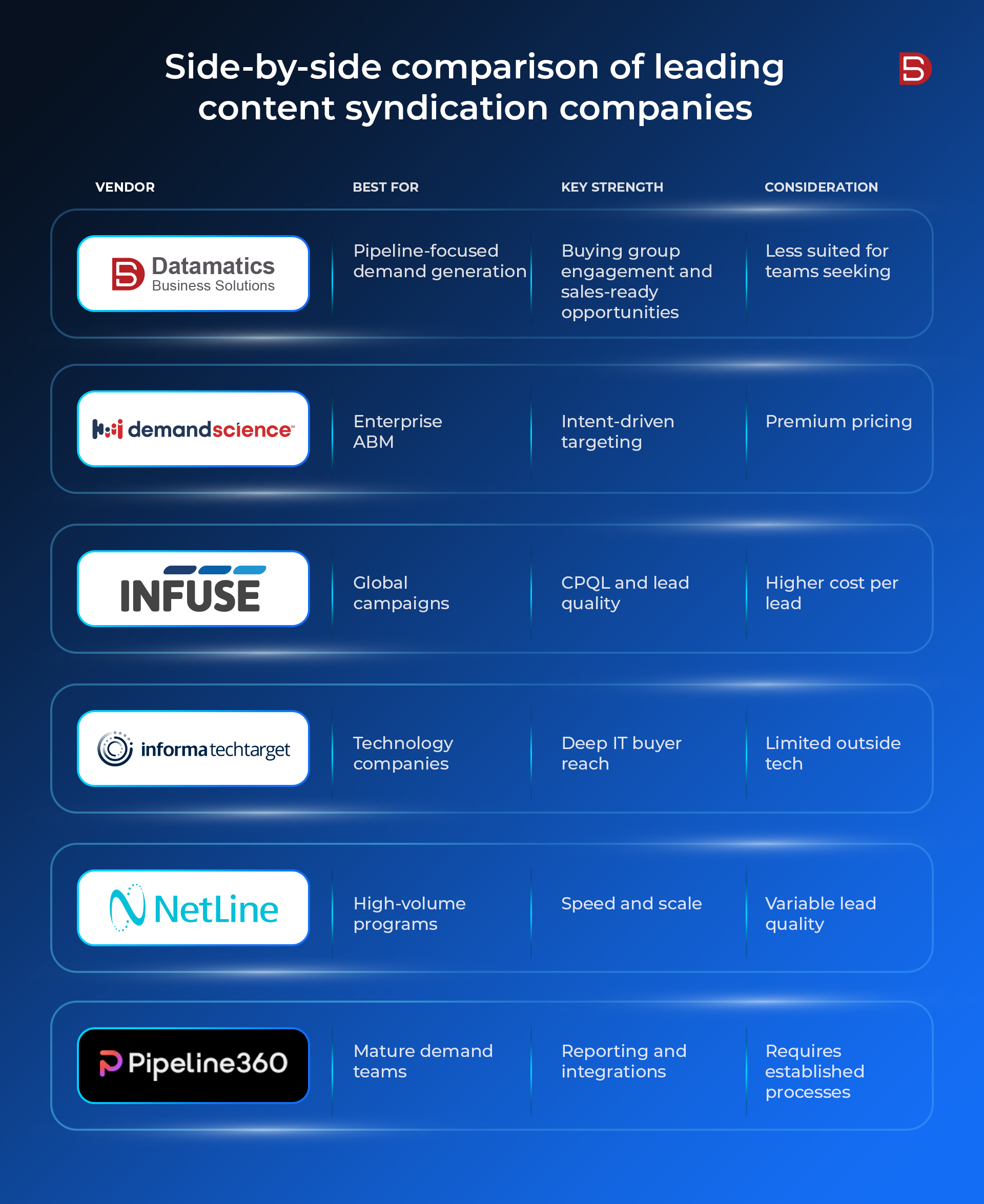 Comparison of Leading Content Syndication Companies