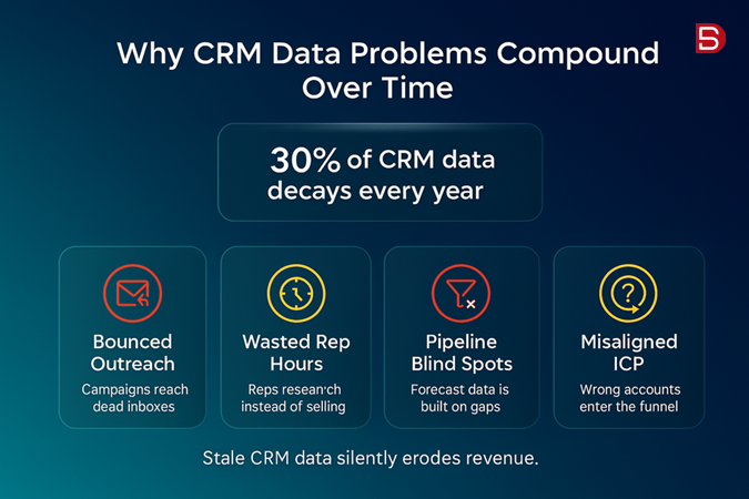 Why CRM Data Problem Compund over Time