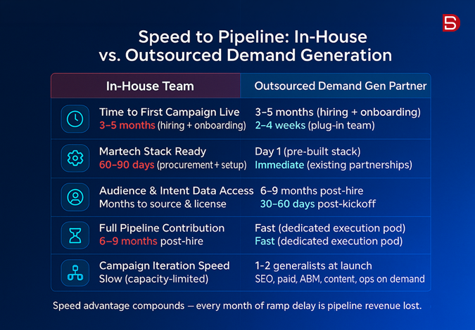 Comparison table: In-House vs. Outsourced Demand Gen with timelines and benefits on a blue slide.