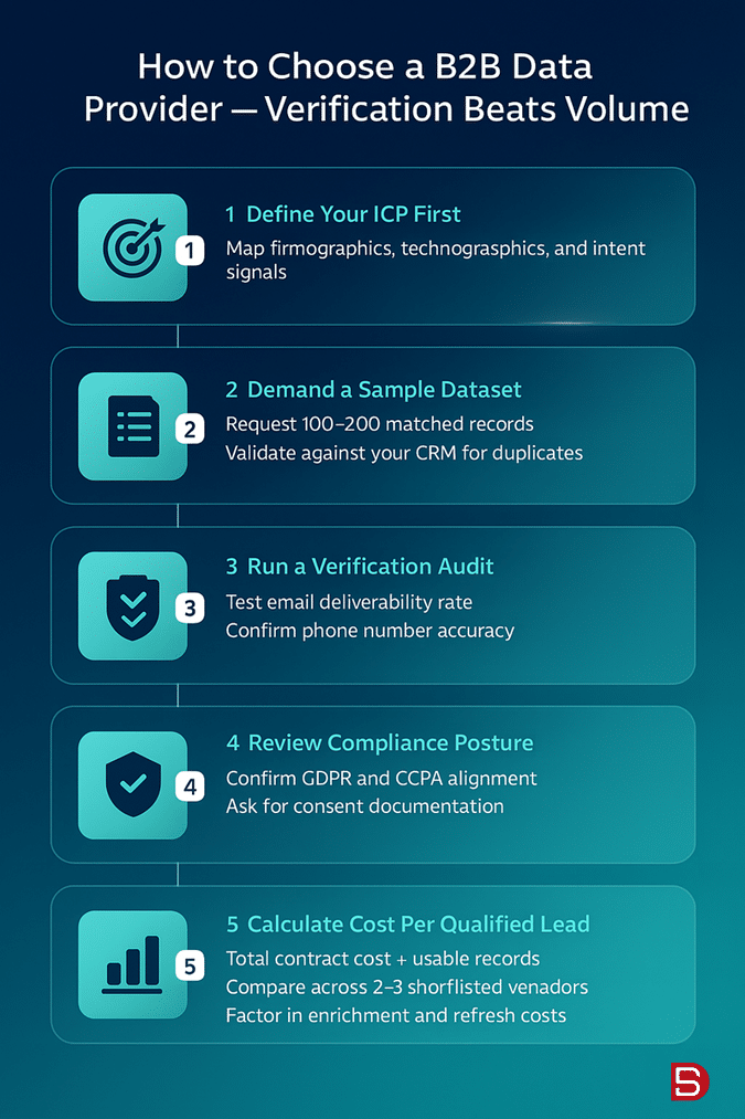 Infographic showing five steps to select a B2B data provider: define ICP, request a sample dataset, run a verification audit, review compliance, and cost per lead.