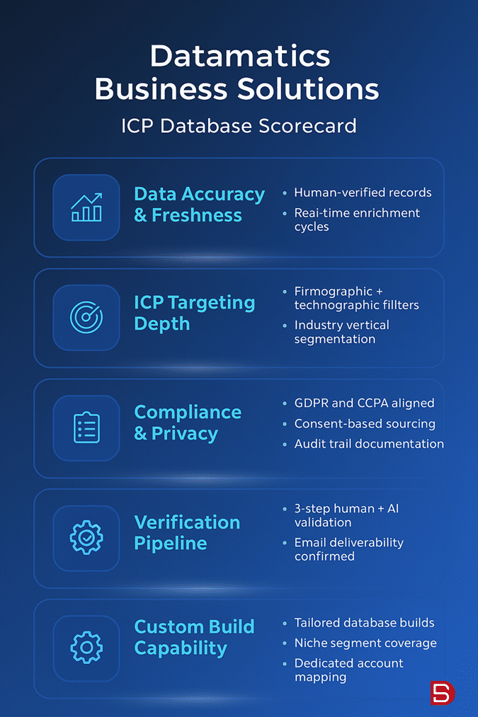 Infographic: Datamatics ICP Database Scorecard with five sections (Data Accuracy & Freshness, ICP Targeting Depth, Compliance & Privacy, Verification Pipeline, Custom Build Capability).