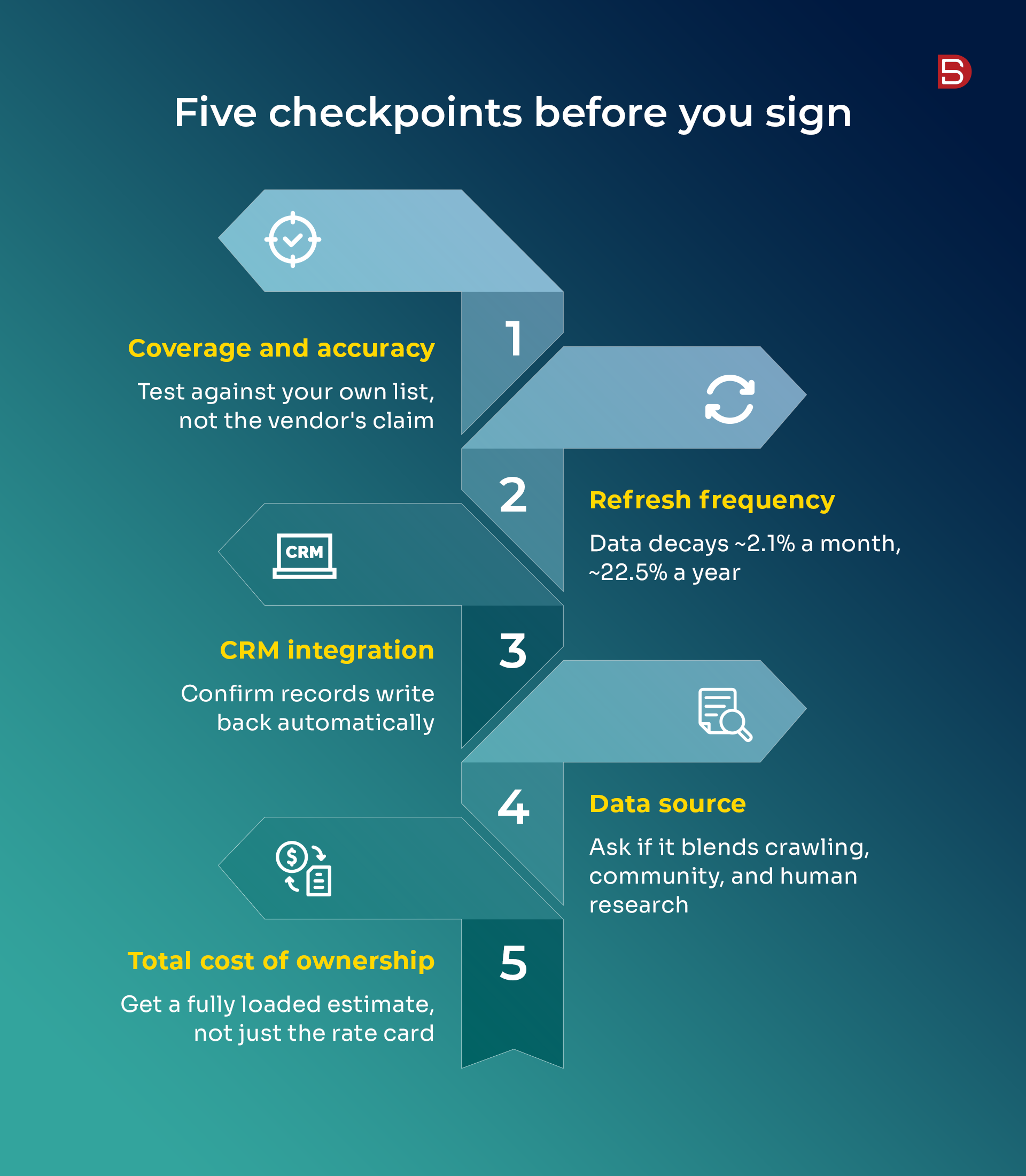 Five checkpoints for evaluating data enrichment companies