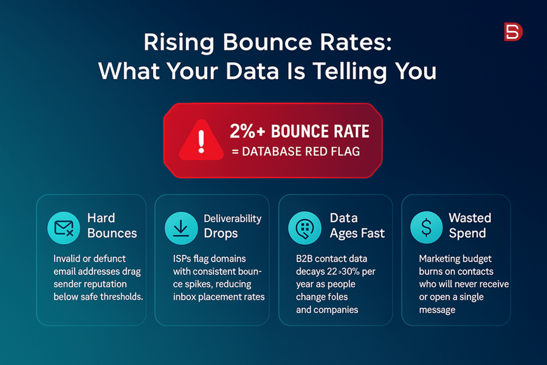 Infographic showing warning signs of rising email bounce rates and data quality impact on B2B pipelines
