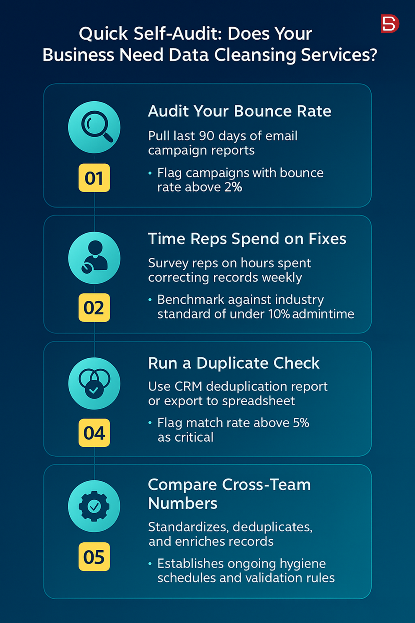 Infographic outlining five data-cleaning steps: Audit Bounce Rate, Time Spent on Fixes, Run Duplicate Check, Compare Cross‑Team Numbers, and Hygiene rules.