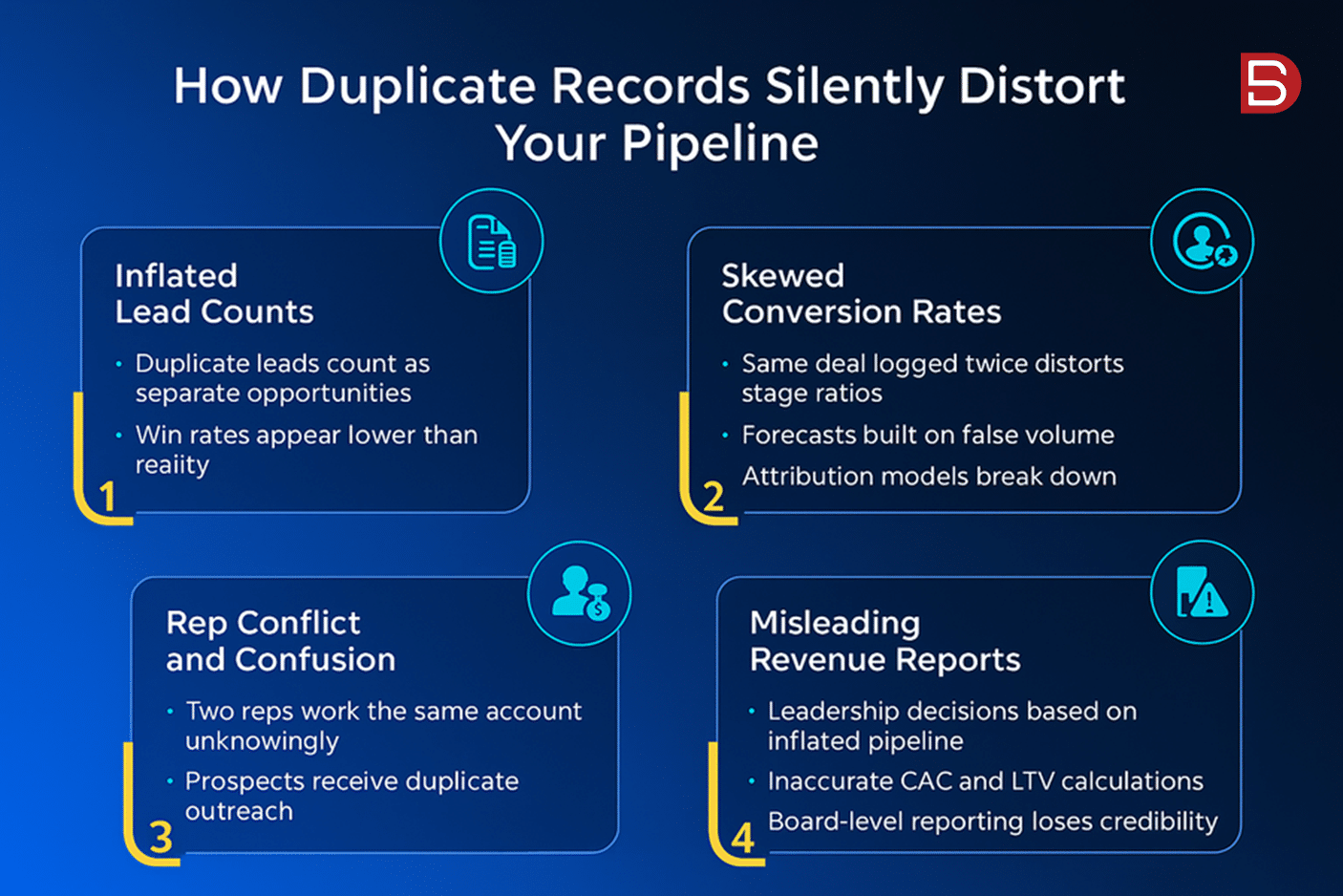 Stat grid infographic listing 4 ways duplicate CRM records inflate pipeline numbers and mislead B2B sales teams